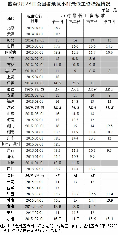 人社部發(fā)全國(guó)小時(shí)最低工資標(biāo)準(zhǔn):北京以18.7元居首