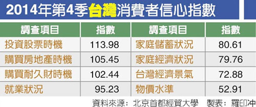 2014年第4季臺灣消費者信心指數 2014年第4季臺灣消費者信心指數