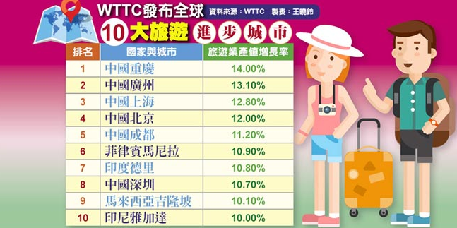 臺媒關注大陸城市強勢旅游影響力 全球瘋游大陸