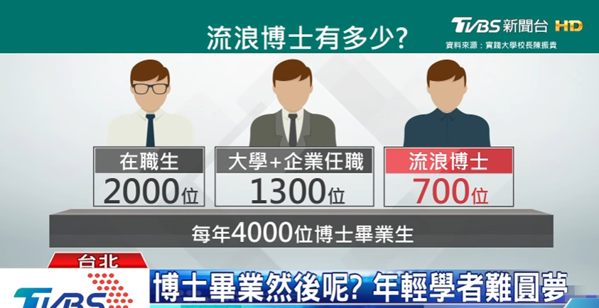 島內(nèi)1.3萬(wàn)博士生陷就業(yè)困境