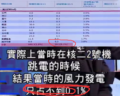 民進黨為實現非核家園再挖“錢坑”:5500億的風力發電了解一下? 民進黨為實現非核家園再挖“錢坑”:5500億的風力發電了解一下?