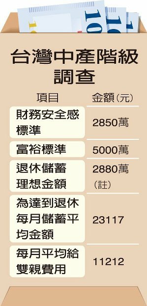 調查:臺灣地區中產階級存到2850萬臺幣才有安全感