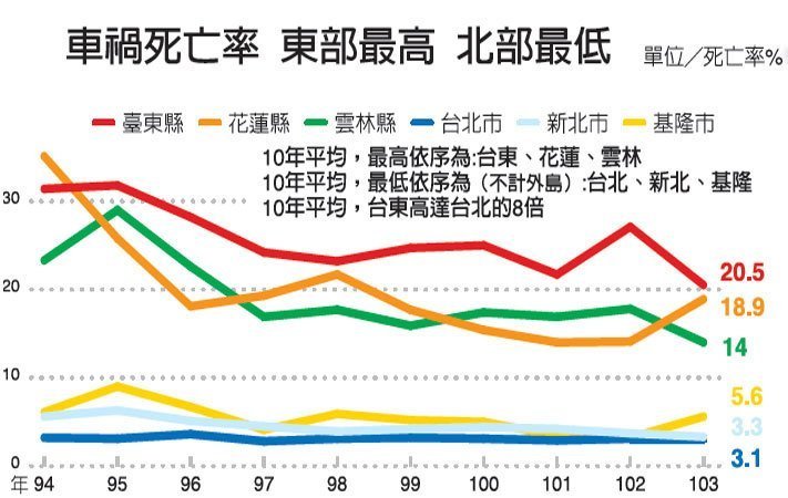 臺灣十年車禍調查:南高北低 高雄為"六都"之冠 臺灣十年車禍調查:南高北低 高雄為"六都"之冠