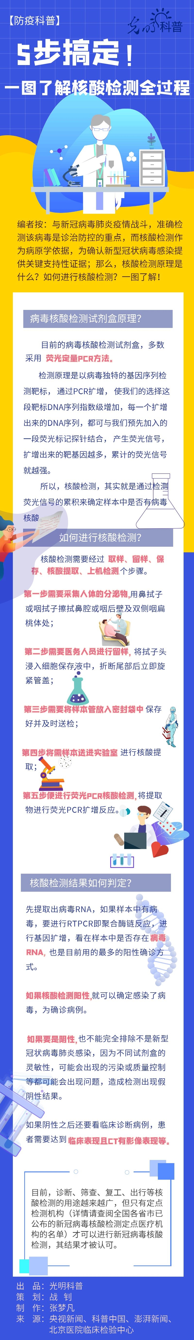 【防疫科普】5步搞定!一圖了解核酸檢測全過程