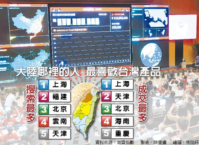 大陸哪里人最喜歡臺灣商品，淘寶指數(shù)為您揭曉。