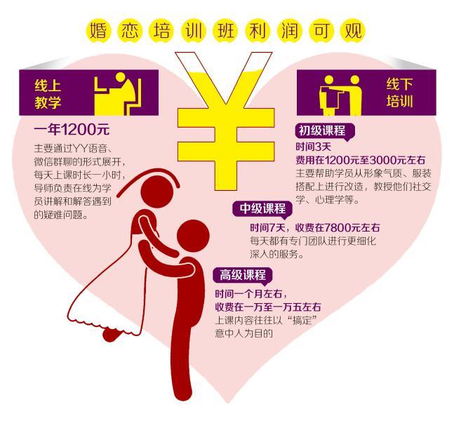 教單身男女談戀愛(ài) 成都“約會(huì)專家”年入200萬(wàn) 教單身男女談戀愛(ài) 成都“約會(huì)專家”年入200萬(wàn)