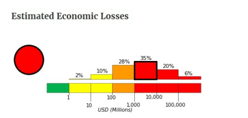 地震或導致意大利近1%GDP的損失。