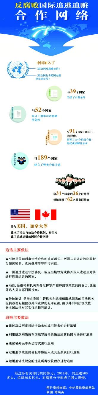 中紀委揭秘反腐敗國際追逃追贓 去年追贓30多億元 中紀委揭秘反腐敗國際追逃追贓 去年追贓30多億元