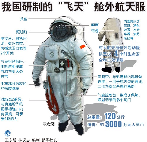 圖表:我國研制的“飛天”艙外航天服 新華社發(fā)
