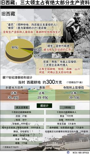 圖表：舊西藏：三大領主占有絕大部分生產資料   新華社發